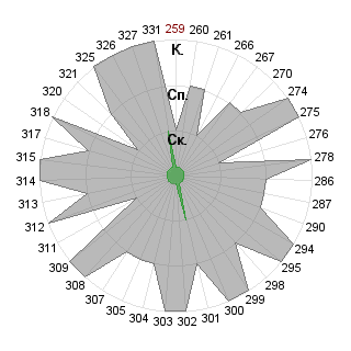 Лиля Бугара (Bugara-Lilya): Соответствие профессии «Коммуникатор»