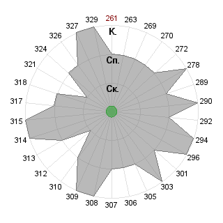 Владимир Чулков (GirionMagKenni): Соответствие профессии «Организатор (администратор)»