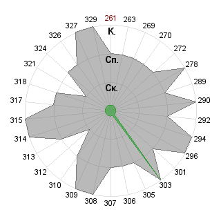 Михаил Васильев (PrapoR): Соответствие профессии «Организатор (администратор)»