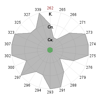 Владимир Самадуров (VolodyaSamadurov8): Соответствие профессии «Интегратор»
