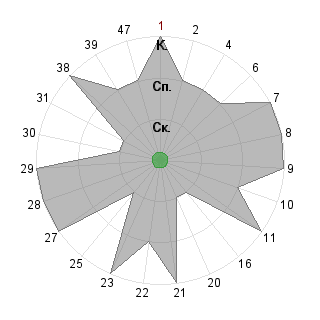 Вероника Ипатий (limba2010): Соответствие профессии «Организатор»