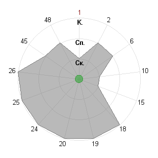 Вероника Ипатий (limba2010): Соответствие профессии «Аналитик»