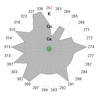 Алина Винниченко (linkavini): Соответствие профессии «Стратег»