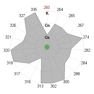 Елена Жежель (tarantul): Соответствие профессии «Наставник»
