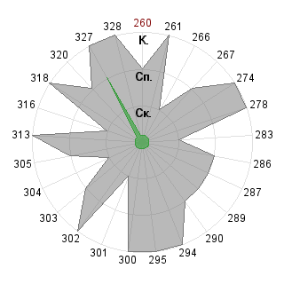 Любовь Тлеубаева (tleubaeval): Соответствие профессии «Лидер»