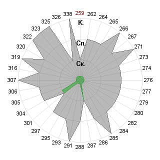 Ярослав Мартынов (yaroslavmartynov): Соответствие профессии «Специалист»